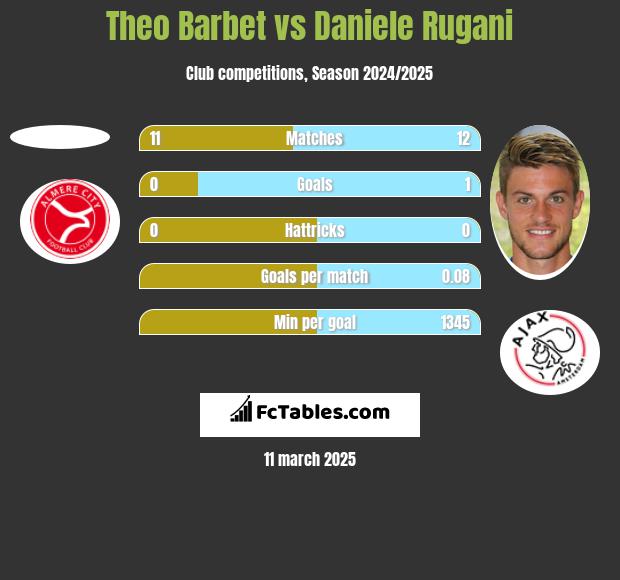 Theo Barbet vs Daniele Rugani h2h player stats