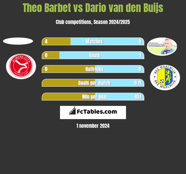 Theo Barbet vs Dario van den Buijs h2h player stats