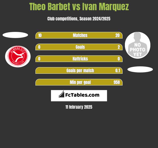 Theo Barbet vs Ivan Marquez h2h player stats