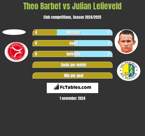 Theo Barbet vs Julian Lelieveld h2h player stats