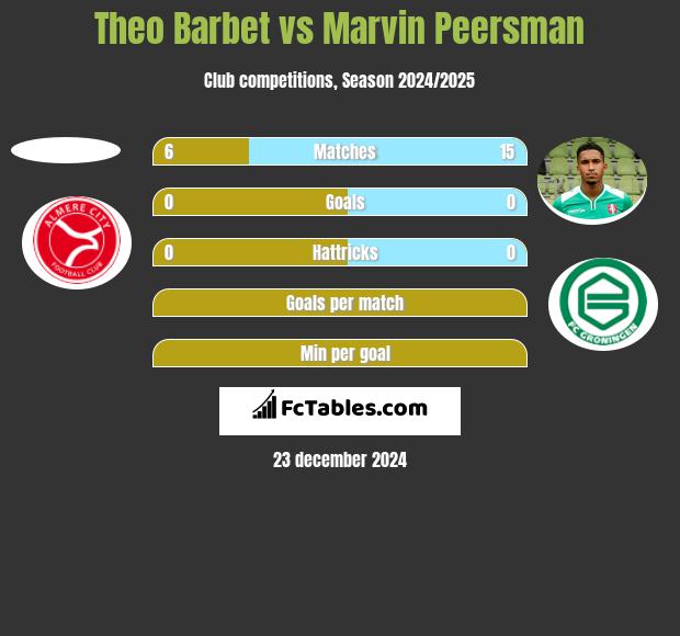 Theo Barbet vs Marvin Peersman h2h player stats