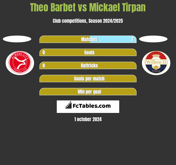 Theo Barbet vs Mickael Tirpan h2h player stats