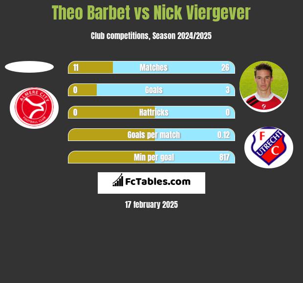 Theo Barbet vs Nick Viergever h2h player stats