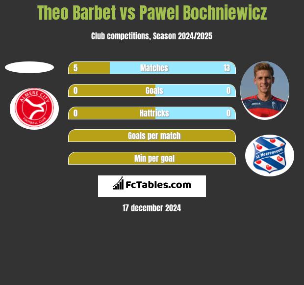 Theo Barbet vs Paweł Bochniewicz h2h player stats