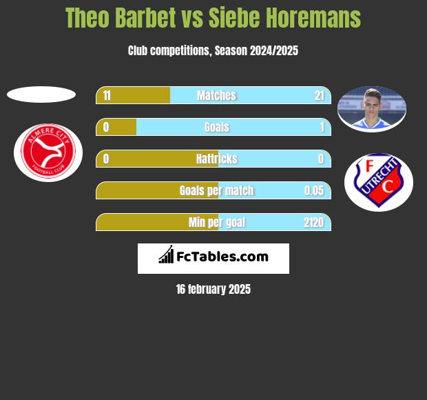 Theo Barbet vs Siebe Horemans h2h player stats