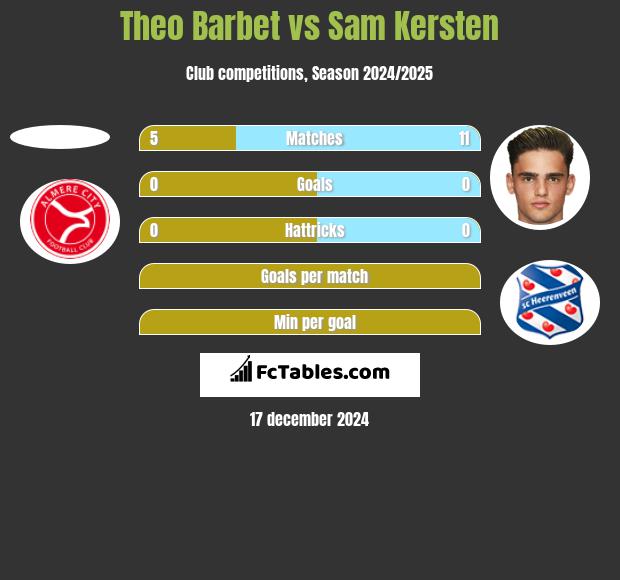 Theo Barbet vs Sam Kersten h2h player stats