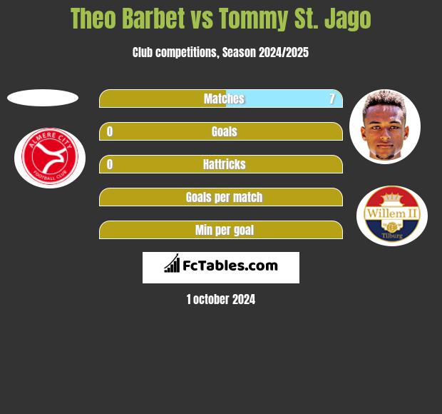 Theo Barbet vs Tommy St. Jago h2h player stats