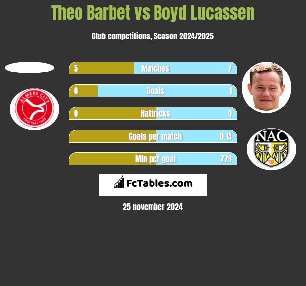 Theo Barbet vs Boyd Lucassen h2h player stats