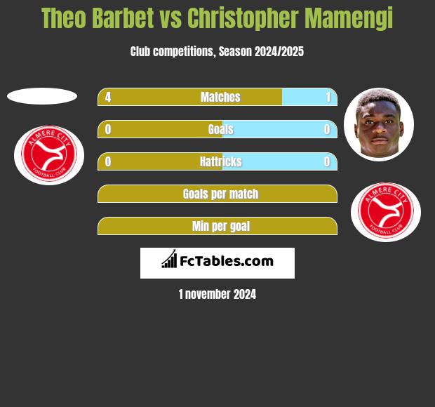 Theo Barbet vs Christopher Mamengi h2h player stats