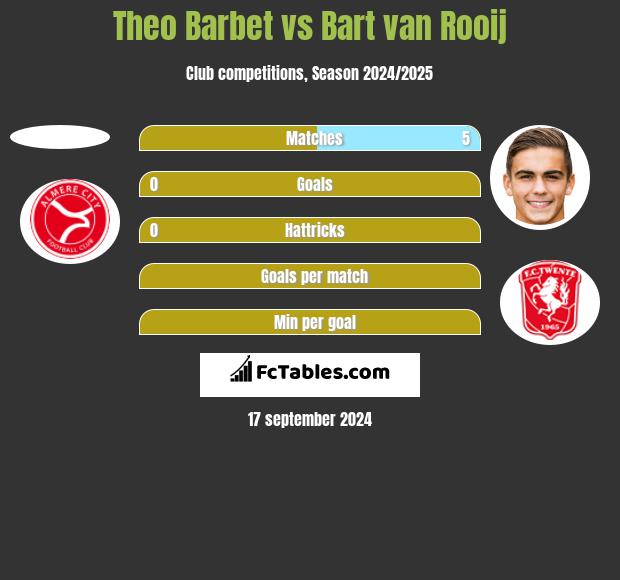 Theo Barbet vs Bart van Rooij h2h player stats