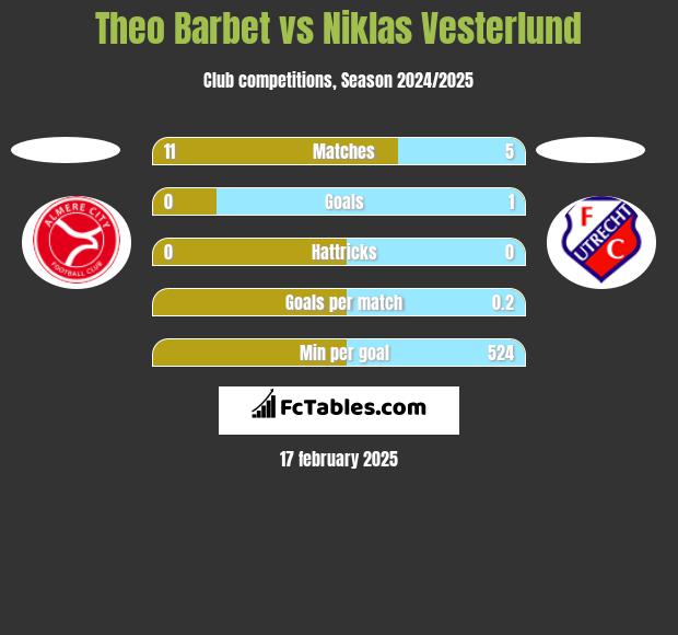 Theo Barbet vs Niklas Vesterlund h2h player stats