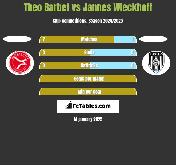 Theo Barbet vs Jannes Wieckhoff h2h player stats