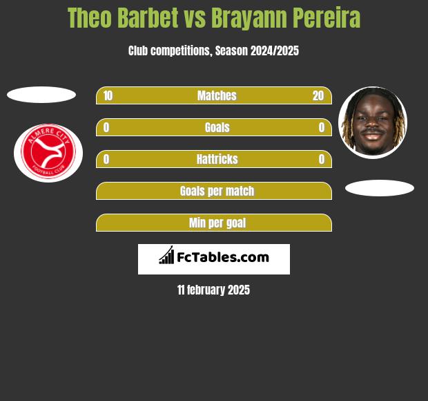 Theo Barbet vs Brayann Pereira h2h player stats