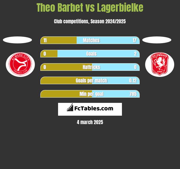 Theo Barbet vs Lagerbielke h2h player stats