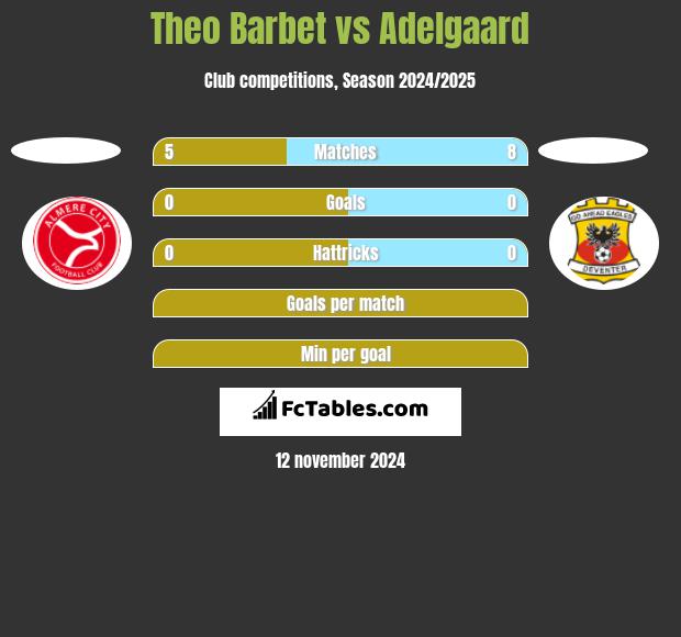 Theo Barbet vs Adelgaard h2h player stats