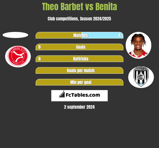 Theo Barbet vs Benita h2h player stats