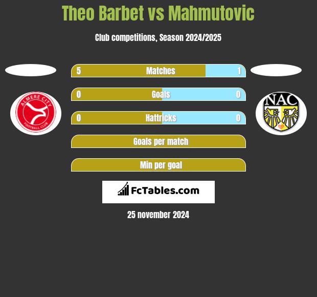 Theo Barbet vs Mahmutovic h2h player stats