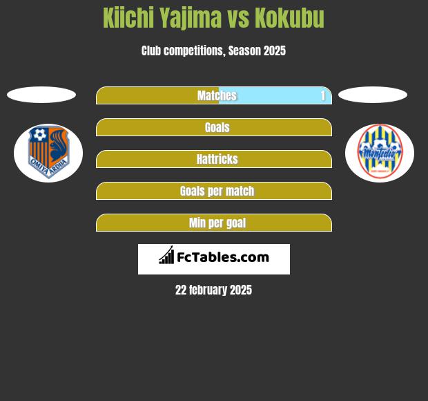 Kiichi Yajima vs Kokubu h2h player stats