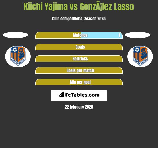 Kiichi Yajima vs GonzÃ¡lez Lasso h2h player stats