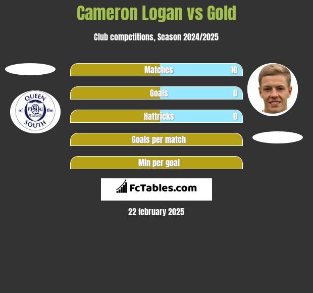 Cameron Logan vs Gold h2h player stats