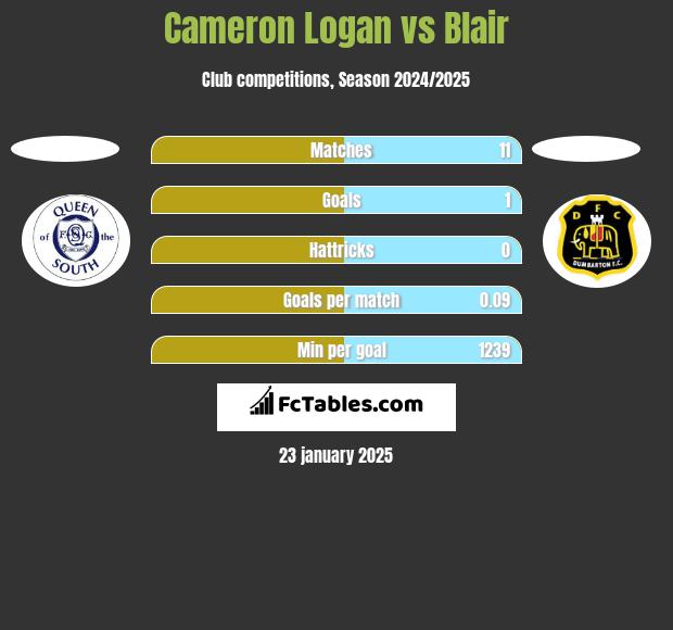 Cameron Logan vs Blair h2h player stats