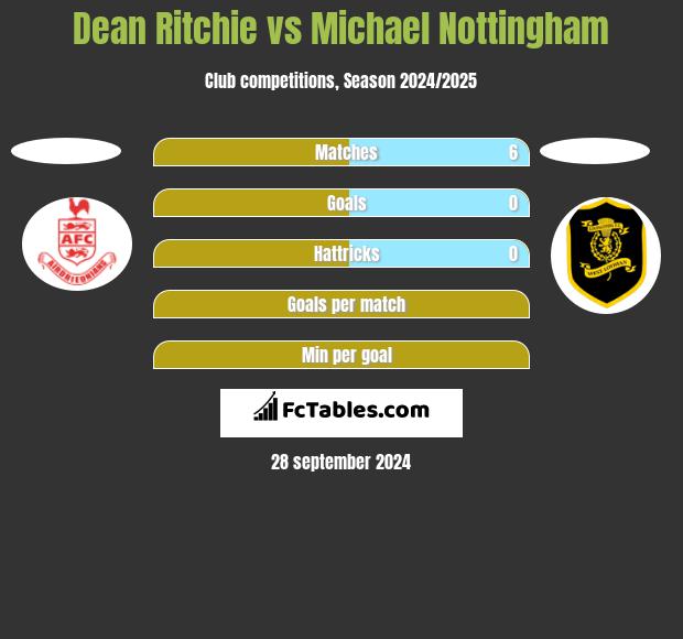 Dean Ritchie vs Michael Nottingham h2h player stats