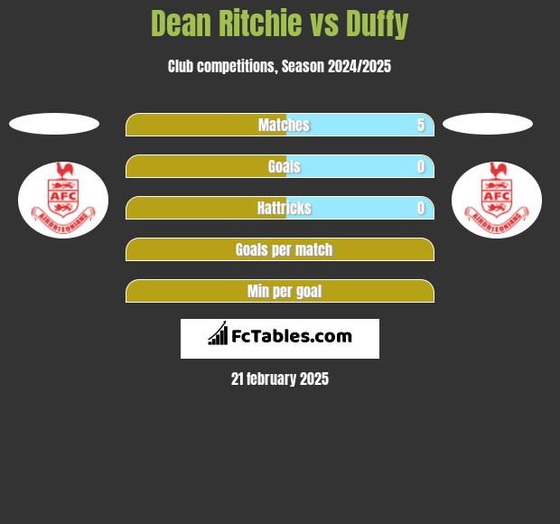 Dean Ritchie vs Duffy h2h player stats