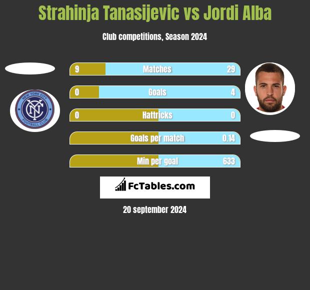 Strahinja Tanasijevic vs Jordi Alba h2h player stats