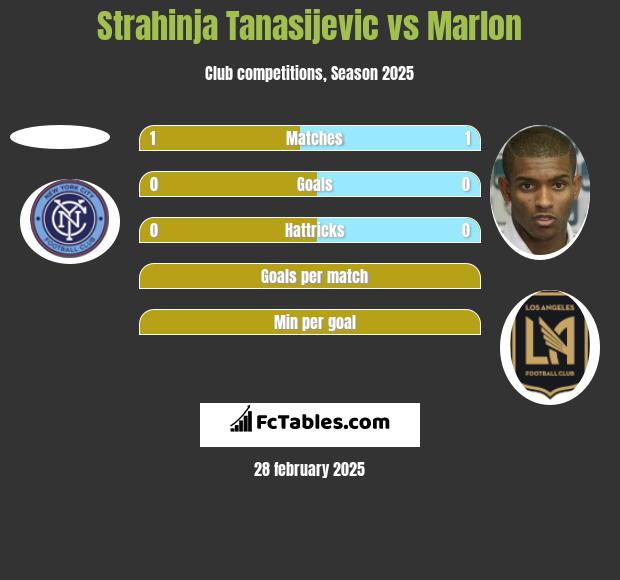 Strahinja Tanasijevic vs Marlon h2h player stats