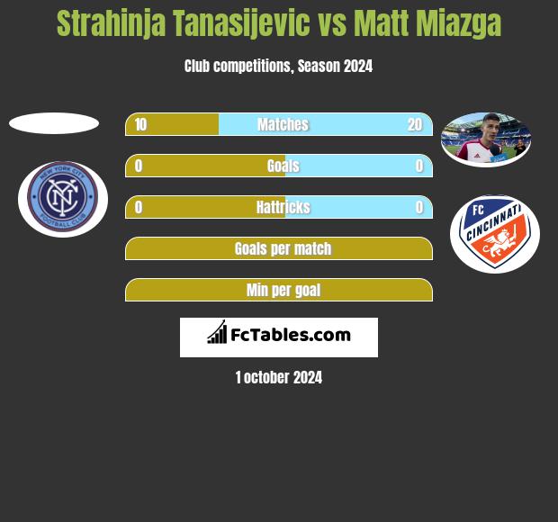 Strahinja Tanasijevic vs Matt Miazga h2h player stats