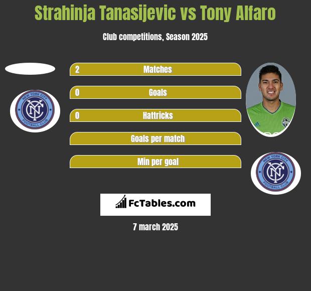 Strahinja Tanasijevic vs Tony Alfaro h2h player stats