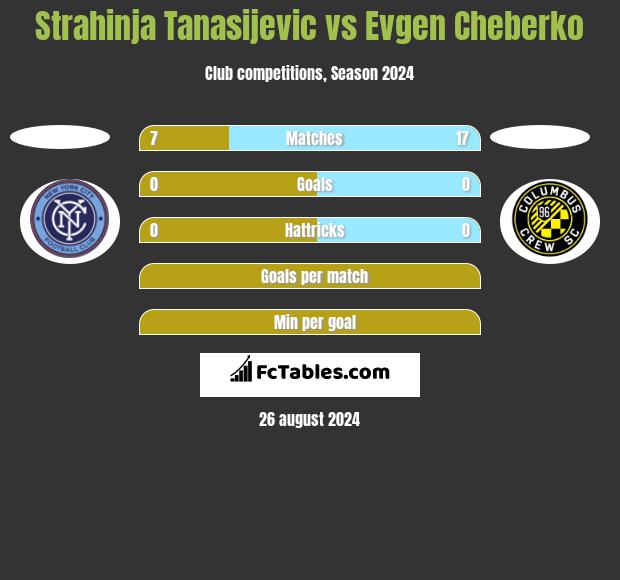 Strahinja Tanasijevic vs Evgen Cheberko h2h player stats