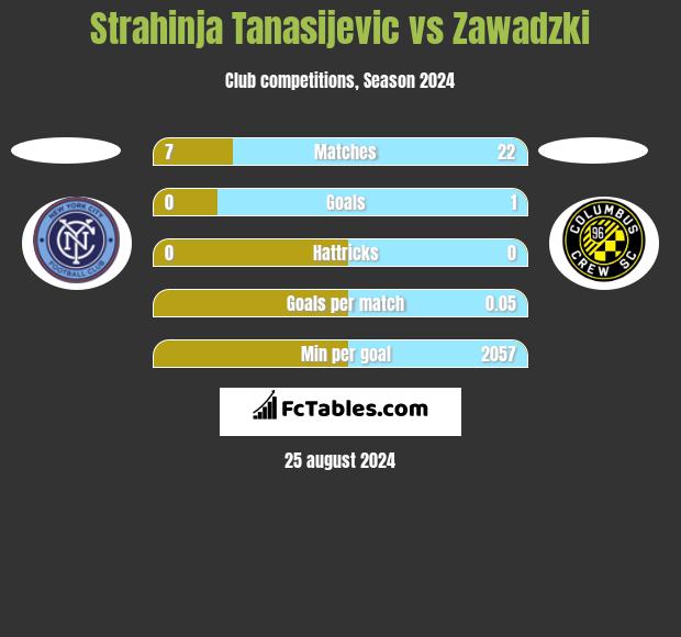 Strahinja Tanasijevic vs Zawadzki h2h player stats