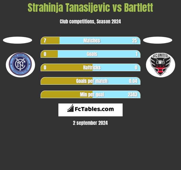 Strahinja Tanasijevic vs Bartlett h2h player stats