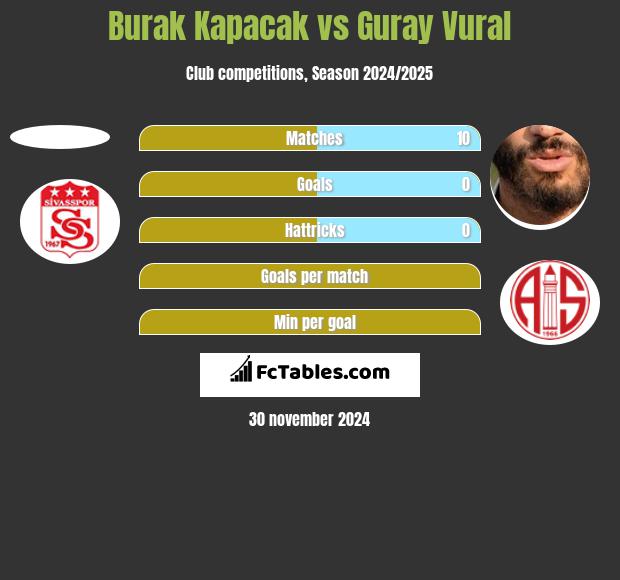 Burak Kapacak vs Guray Vural h2h player stats