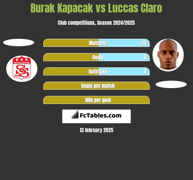 Burak Kapacak vs Luccas Claro h2h player stats