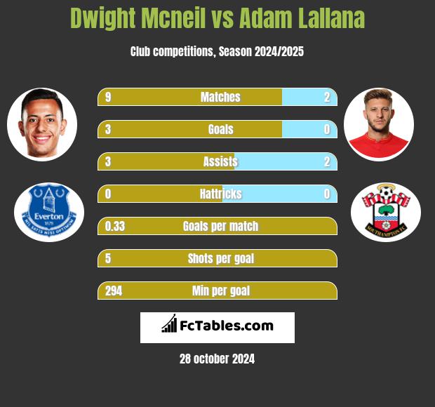 Dwight Mcneil vs Adam Lallana h2h player stats