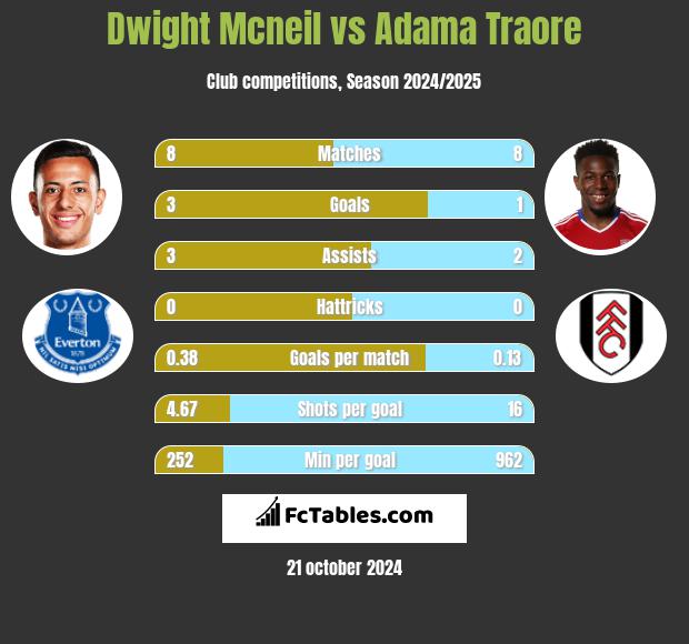 Dwight Mcneil vs Adama Traore h2h player stats