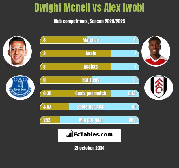 Dwight Mcneil vs Alex Iwobi h2h player stats