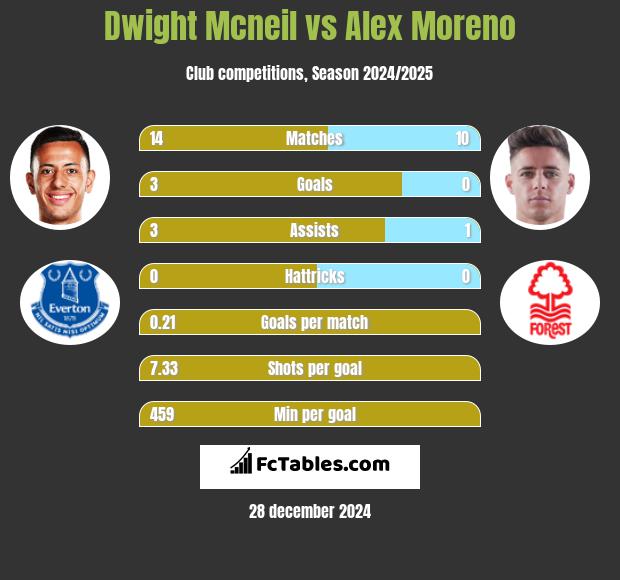 Dwight Mcneil vs Alex Moreno h2h player stats