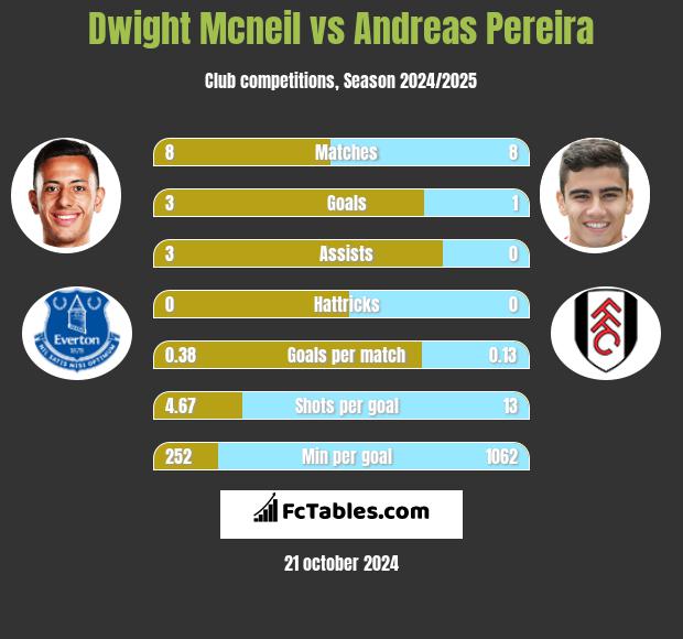 Dwight Mcneil vs Andreas Pereira h2h player stats