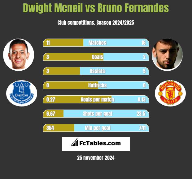 Dwight Mcneil vs Bruno Fernandes h2h player stats