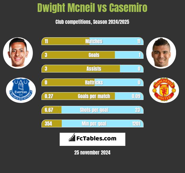 Dwight Mcneil vs Casemiro h2h player stats