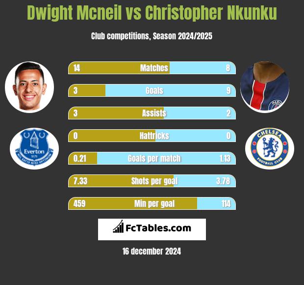 Dwight Mcneil vs Christopher Nkunku h2h player stats