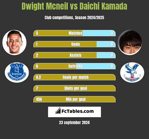 Dwight Mcneil vs Daichi Kamada h2h player stats