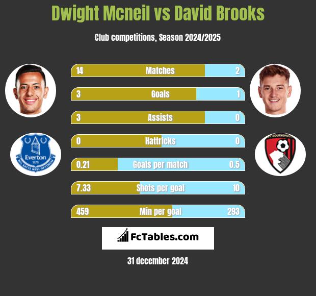 Dwight Mcneil vs David Brooks h2h player stats