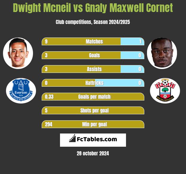 Dwight Mcneil vs Gnaly Cornet h2h player stats