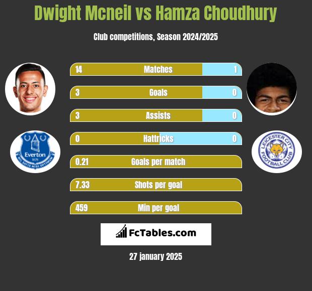 Dwight Mcneil vs Hamza Choudhury h2h player stats