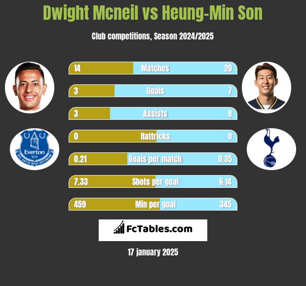 Dwight Mcneil vs Heung-Min Son h2h player stats