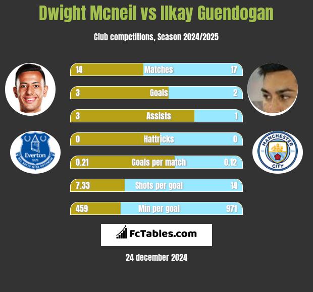 Dwight Mcneil vs Ilkay Guendogan h2h player stats